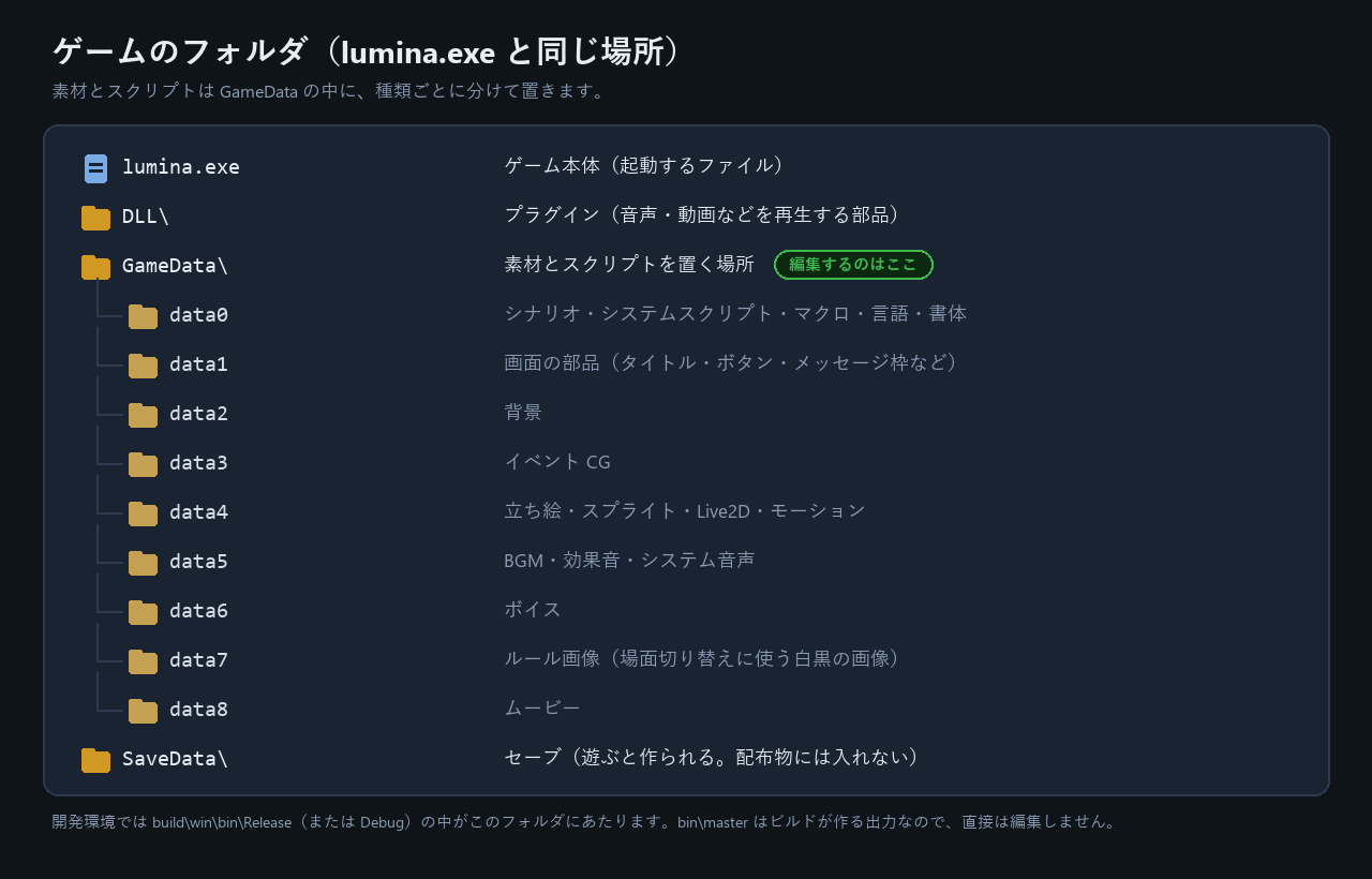 lumina.exe の隣の GameData のフォルダ構成